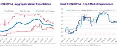 Imagem do post Consenso para o IPCA 2023 Cai para 4.53%, enquanto Expectativas de Crescimento do PIB Diminuem para 2.84%