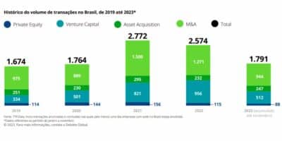 Imagem do post Fusões e Aquisições no Brasil: crescimento constante apesar de cenário desafiador