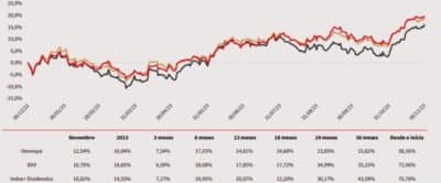 Imagem do post Warren divulga Carteira Index+ Dividendos para dez/23