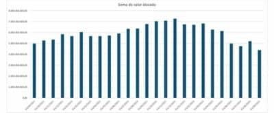 Imagem do post Investimentos no Agronegócio Registram Queda de 40% em Set/23