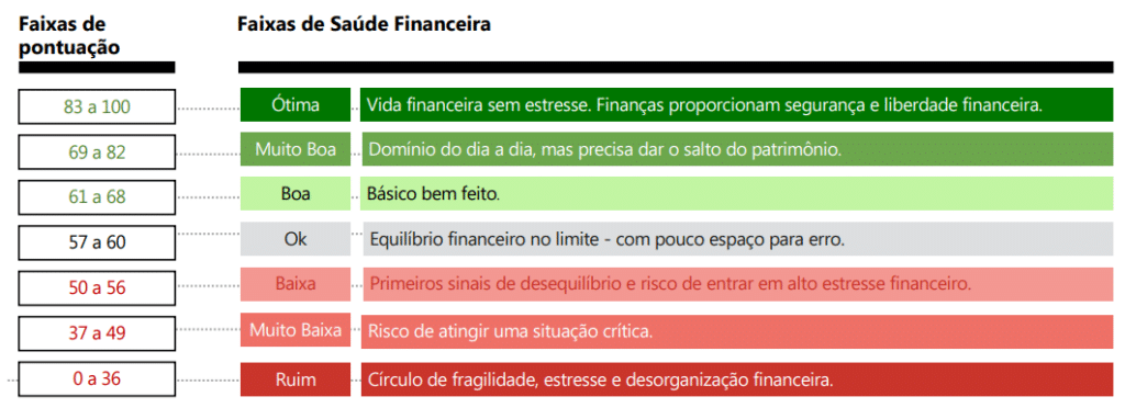 Saúde Financeira no Brasil