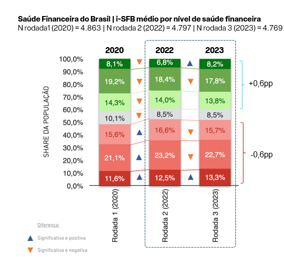 Saúde Financeira no Brasil